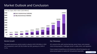 Market Outlook and Conclusion
Market Growth
The global autonomous vehicle market is valued at USD 23.36 billion in 2024
and is projected to reach USD 58.25 billion by 2032, growing at a CAGR of
12.1%.
Key Takeaways
AI is central to AVs, with machine learning, sensor fusion, and computer
vision driving progress. Challenges remain in safety, ethics, and regulation.
Future research should focus on AI robustness, ethical frameworks, and
advanced perception to realize AVs' full potential responsibly.
 