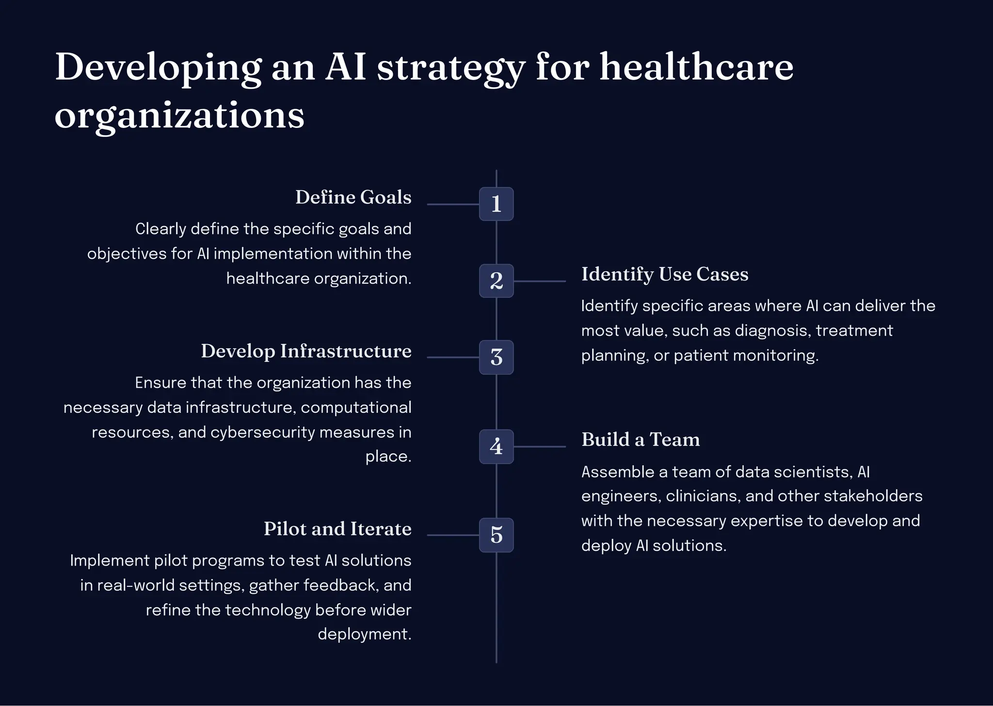 Developi g a AI trategy for ealt care
orga izatio
1
Defi e Goal
Clearly define the specific goals and
objectives for AI implementation within the
healthcare organization. 2 Ide tify U e Ca e
Identify specific areas where AI can deliver the
most value, such as diagnosis, treatment
planning, or patient monitoring.
3
Develop I fra tructure
Ensure that the organization has the
necessary data infrastructure, computational
resources, and cybersecurity measures in
place. 4 Build a Tea
Assemble a team of data scientists, AI
engineers, clinicians, and other stakeholders
with the necessary expertise to develop and
deploy AI solutions.
5
Pilot a d Iterate
Implement pilot programs to test AI solutions
in real-world settings, gather feedback, and
refine the technology before wider
deployment.
 