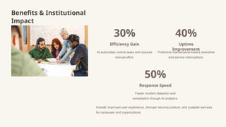 Benefits & Institutional
Impact
30%
Efficiency Gain
AI automates routine tasks and reduces
manual effort.
40%
Uptime
Improvement
Predictive maintenance lowers downtime
and service interruptions.
50%
Response Speed
Faster incident detection and
remediation through AI analytics.
Overall: improved user experience, stronger security posture, and scalable services
for campuses and organizations.
 