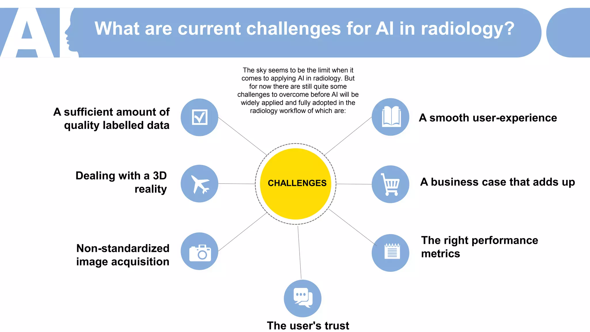 What are current challenges for AI in radiology?
A smooth user-experience
A business case that adds up
The right performance
metrics
A sufficient amount of
quality labelled data
Dealing with a 3D
reality
Non-standardized
image acquisition
CHALLENGES
The sky seems to be the limit when it
comes to applying AI in radiology. But
for now there are still quite some
challenges to overcome before AI will be
widely applied and fully adopted in the
radiology workflow of which are:
The user's trust
 