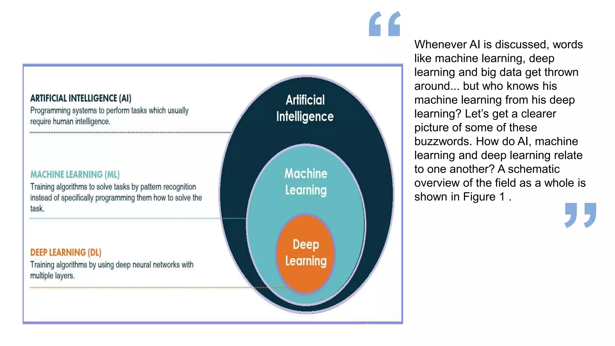 Modern Portfolio
Presentation
Whenever AI is discussed, words
like machine learning, deep
learning and big data get thrown
around... but who knows his
machine learning from his deep
learning? Let’s get a clearer
picture of some of these
buzzwords. How do AI, machine
learning and deep learning relate
to one another? A schematic
overview of the field as a whole is
shown in Figure 1 .
 