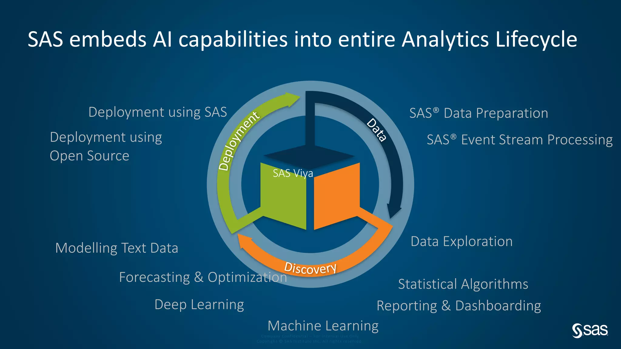 Company Confidential – For Internal Use Only
Copyright © SAS Institute Inc. All rights reserved.
SAS embeds AI capabilities into entire Analytics Lifecycle
SAS® Data Preparation
SAS® Event Stream Processing
Forecasting & Optimization
Reporting & Dashboarding
Data Exploration
Deployment using SAS
Machine Learning
Modelling Text Data
Statistical Algorithms
Deep Learning
Deployment using
Open Source
SAS Viya
 