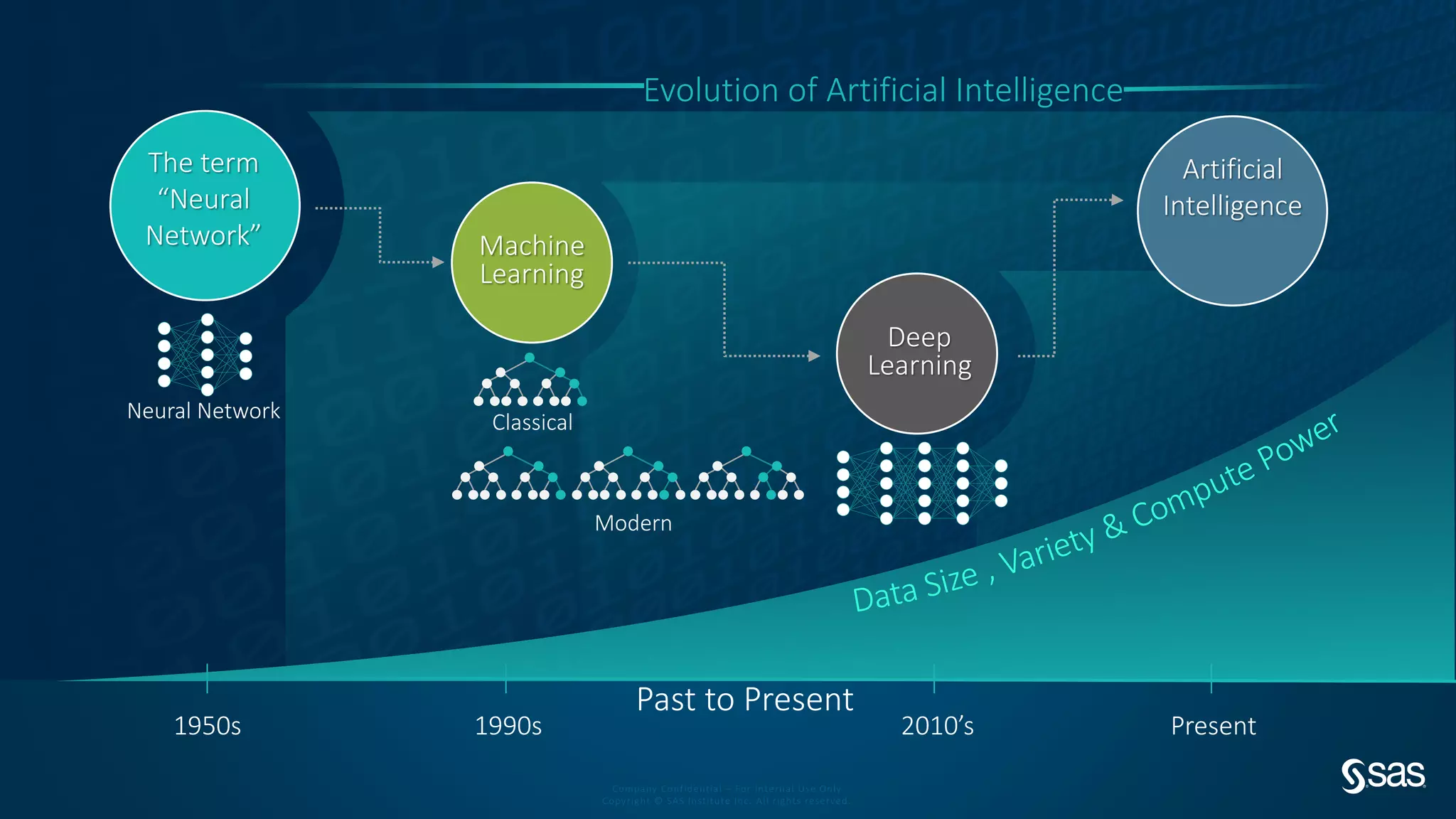 Company Confidential – For Internal Use Only
Copyright © SAS Institute Inc. All rights reserved.
Past to Present
1950s 1990s 2010’s Present
Evolution of Artificial Intelligence
Classical
Modern
The term
“Neural
Network” Machine
Learning
Artificial
Intelligence
Deep
Learning
Neural Network
 