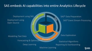 Artificial Intelligence The SAS Perspective | PPT