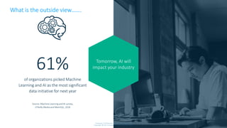 Tomorrow, AI will
impact your industry
of organizations picked Machine
Learning and AI as the most significant
data initiative for next year
Source: Machine Learning and AI survey,
O’Reilly Media and MemSQL, 2018
61%
Company Confidential – For Internal Use Only
Copyright © SAS Institute Inc. All rights reserved.
What is the outside view…….
 