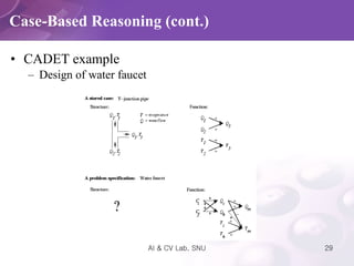 CADET example Design of water faucet Case-Based Reasoning (cont.) 