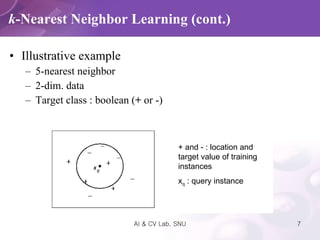 Illustrative example 5-nearest neighbor 2-dim. data Target class : boolean ( +  or -) k -Nearest Neighbor Learning (cont.) + and - : location and target value of training instances x q  : query instance 