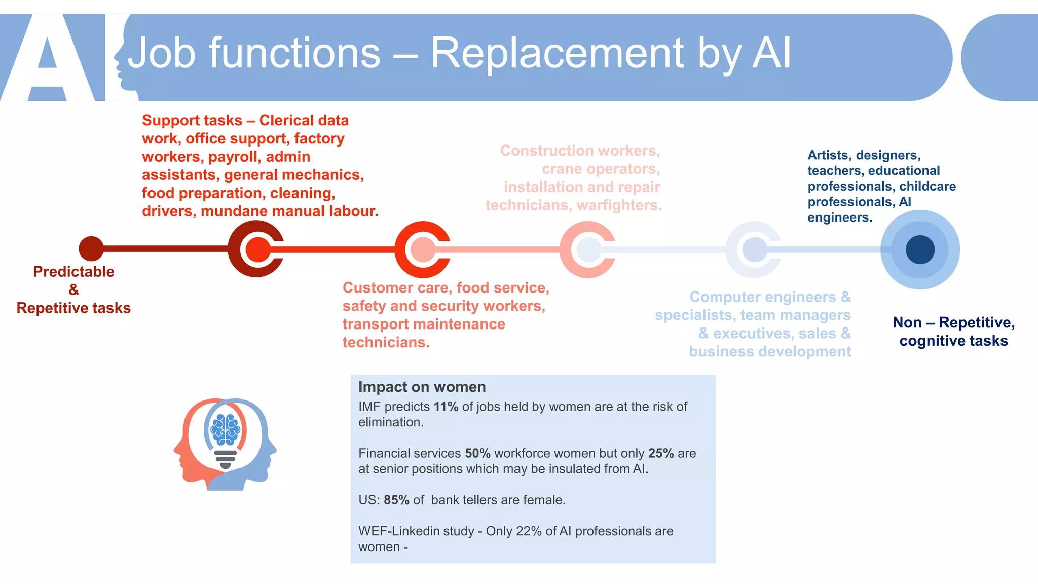 Job functions – Replacement by AI
Support tasks – Clerical data
work, office support, factory
workers, payroll, admin
assistants, general mechanics,
food preparation, cleaning,
drivers, mundane manual labour.
Predictable
&
Repetitive tasks
Construction workers,
crane operators,
installation and repair
technicians, warfighters.
Artists, designers,
teachers, educational
professionals, childcare
professionals, AI
engineers.
Computer engineers &
specialists, team managers
& executives, sales &
business development
Customer care, food service,
safety and security workers,
transport maintenance
technicians.
Non – Repetitive,
cognitive tasks
IMF predicts 11% of jobs held by women are at the risk of
elimination.
Financial services 50% workforce women but only 25% are
at senior positions which may be insulated from AI.
US: 85% of bank tellers are female.
WEF-Linkedin study - Only 22% of AI professionals are
women -
Impact on women
 