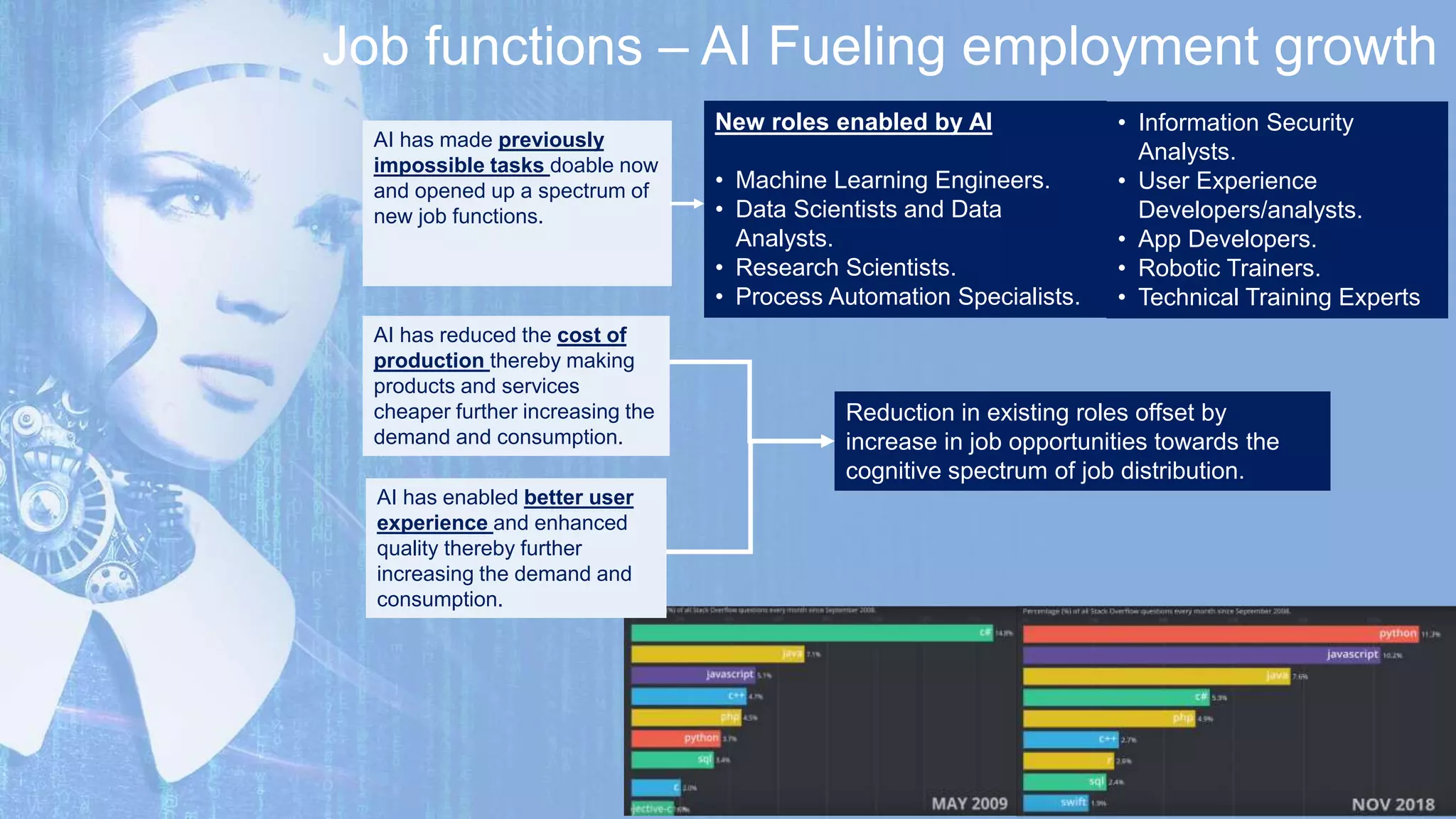 AI has made previously
impossible tasks doable now
and opened up a spectrum of
new job functions.
New roles enabled by AI
• Machine Learning Engineers.
• Data Scientists and Data
Analysts.
• Research Scientists.
• Process Automation Specialists.
AI has reduced the cost of
production thereby making
products and services
cheaper further increasing the
demand and consumption.
Job functions – AI Fueling employment growth
AI has enabled better user
experience and enhanced
quality thereby further
increasing the demand and
consumption.
Reduction in existing roles offset by
increase in job opportunities towards the
cognitive spectrum of job distribution.
• Information Security
Analysts.
• User Experience
Developers/analysts.
• App Developers.
• Robotic Trainers.
• Technical Training Experts
 