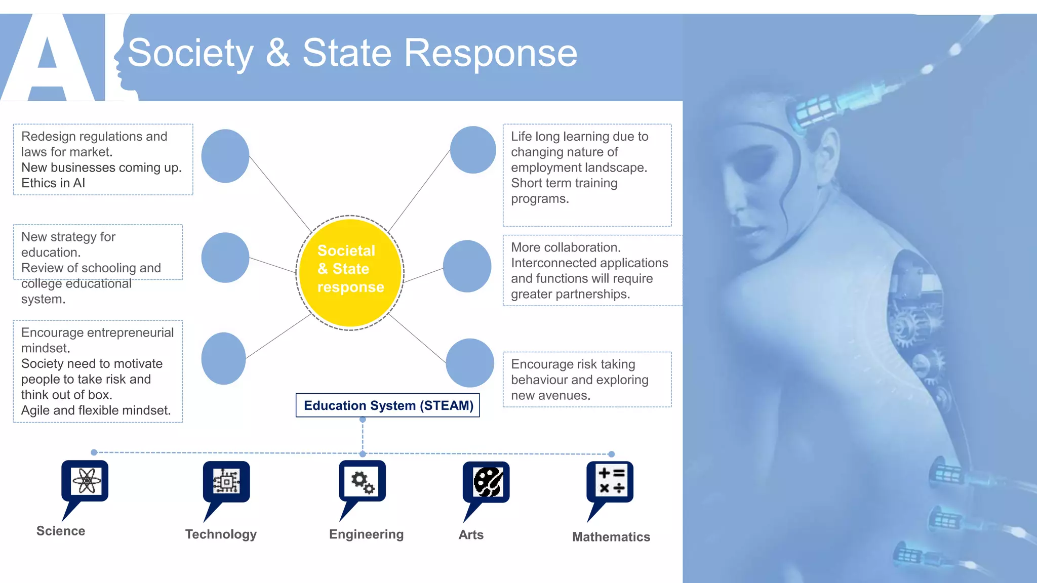 Life long learning due to
changing nature of
employment landscape.
Short term training
programs.
More collaboration.
Interconnected applications
and functions will require
greater partnerships.
Encourage risk taking
behaviour and exploring
new avenues.
Redesign regulations and
laws for market.
New businesses coming up.
Ethics in AI
New strategy for
education.
Review of schooling and
college educational
system.
Encourage entrepreneurial
mindset.
Society need to motivate
people to take risk and
think out of box.
Agile and flexible mindset.
Societal
& State
response
Society & State Response
Science Technology Engineering Arts Mathematics
Education System (STEAM)
 