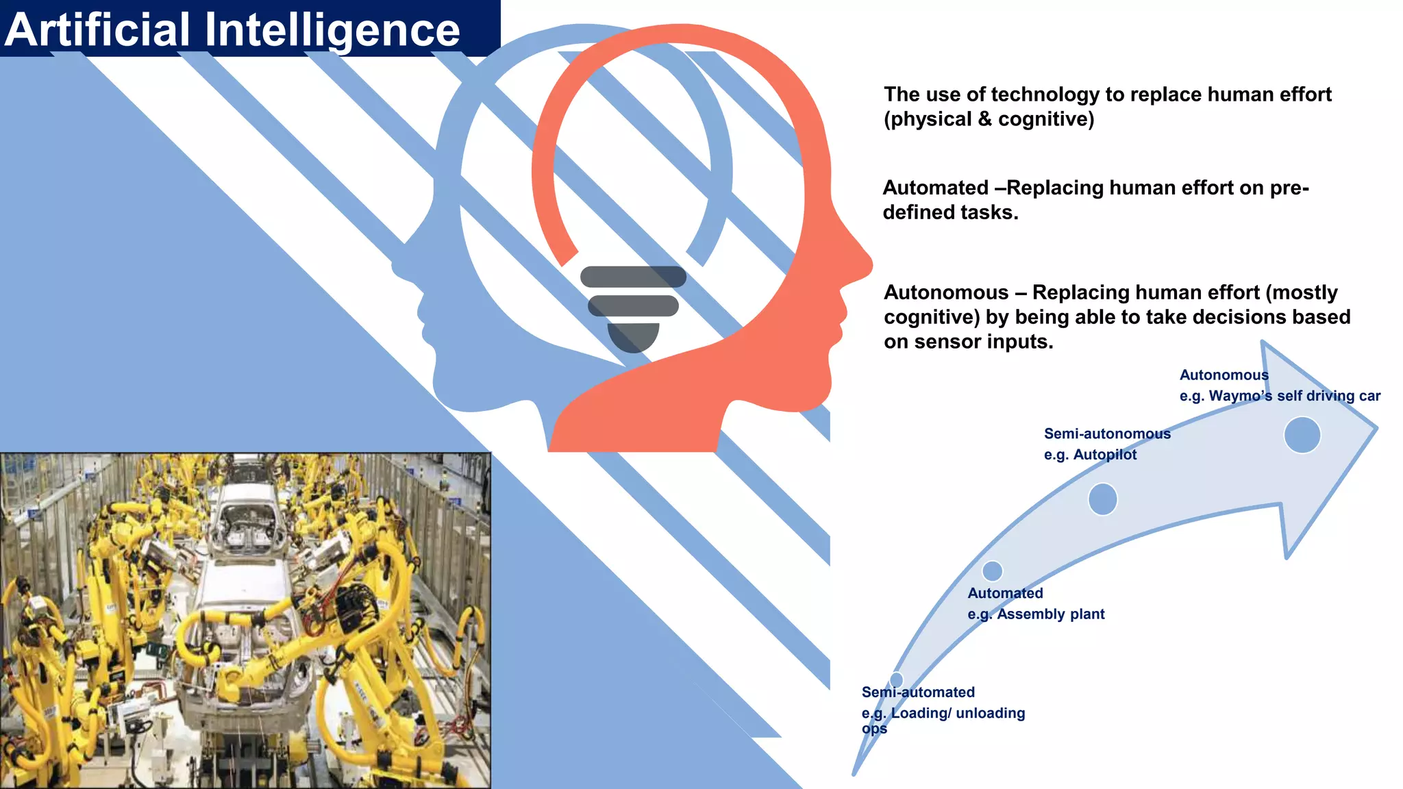 Artificial Intelligence
The use of technology to replace human effort
(physical & cognitive)
Automated –Replacing human effort on pre-
defined tasks.
Autonomous – Replacing human effort (mostly
cognitive) by being able to take decisions based
on sensor inputs.
Semi-automated
e.g. Loading/ unloading
ops
Automated
e.g. Assembly plant
Semi-autonomous
e.g. Autopilot
Autonomous
e.g. Waymo’s self driving car
 