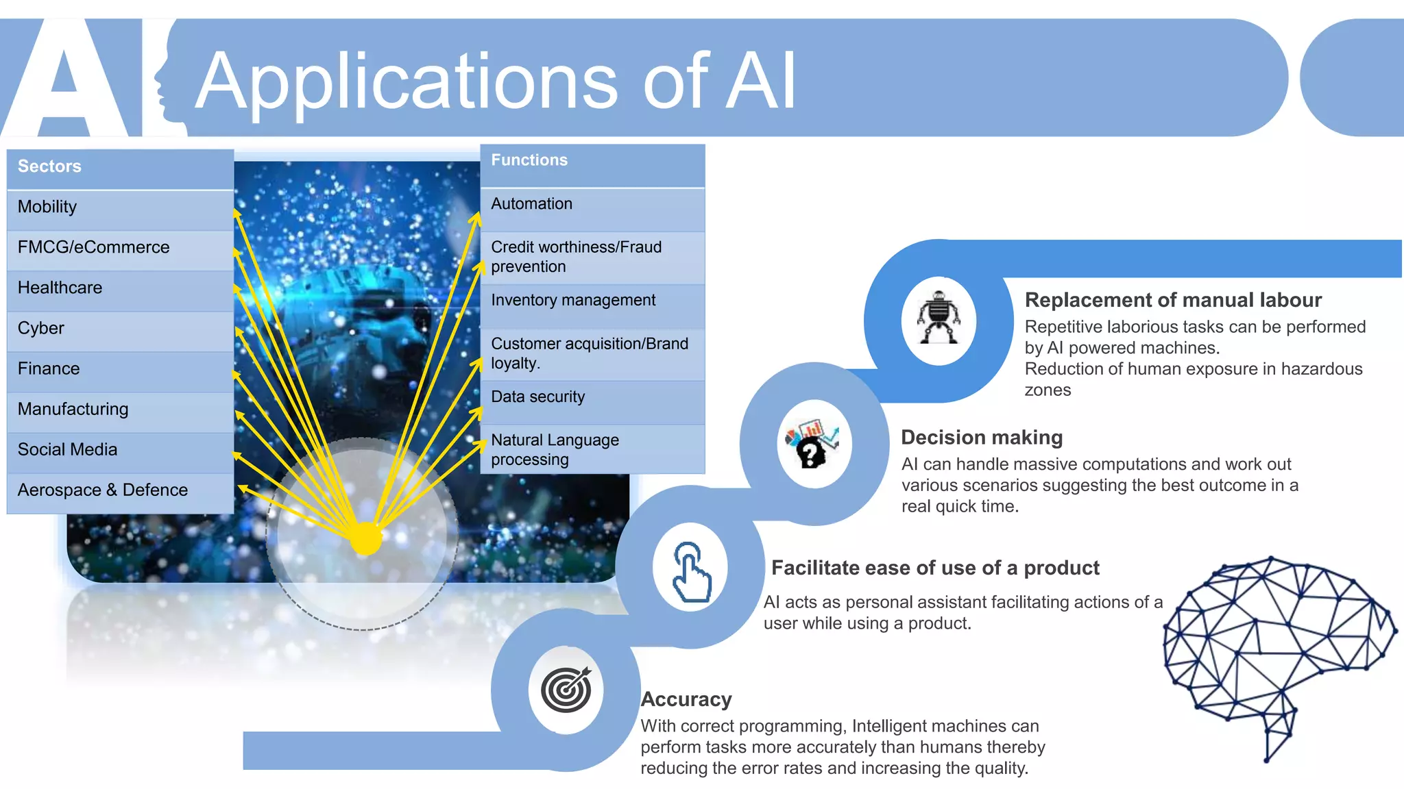 Applications of AI
Sectors
Mobility
FMCG/eCommerce
Healthcare
Cyber
Finance
Manufacturing
Social Media
Aerospace & Defence
Functions
Automation
Credit worthiness/Fraud
prevention
Inventory management
Customer acquisition/Brand
loyalty.
Data security
Natural Language
processing
Facilitate ease of use of a product
AI acts as personal assistant facilitating actions of a
user while using a product.
Replacement of manual labour
Repetitive laborious tasks can be performed
by AI powered machines.
Reduction of human exposure in hazardous
zones
Accuracy
With correct programming, Intelligent machines can
perform tasks more accurately than humans thereby
reducing the error rates and increasing the quality.
Decision making
AI can handle massive computations and work out
various scenarios suggesting the best outcome in a
real quick time.
 