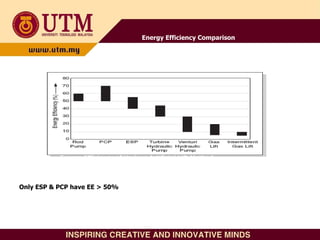 Energy Efficiency of Various Artificial Lift Method
Energy Efficiency Comparison
Only ESP & PCP have EE > 50%
 
