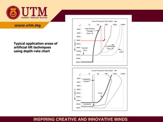 Typical application areas of
artificial lift techniques
using depth-rate chart
 