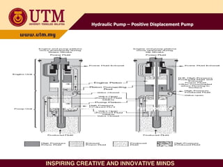 Positive Displacement Hydraulic Pump Operation
Hydraulic Pump – Positive Displacement Pump
 