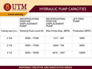 HYDRAULIC PUMP CAPACITIES
RECIPROCATING
POSITIVE
DISPLACEMENT
PUMP
RECIPROCATING
POSITIVE
DISPLACEMENT
PUMP
JET-FREE
PUMP
Tubing size (in.) Working Fluid Level (ft) Max.Pump Disp. (BPD) Production (BPD)
2 3/8 6000 - 17000 1311 - 381 3000
2 7/8 6000 - 17000 2500 - 744 6000
3 1/2 6000 - 15000 4015 - 1357 10000
 