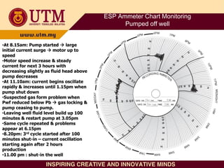ESP Ammeter Chart Monitoring
Pumped off well
•At 8.15am: Pump started  large
initial current surge  motor up to
speed
•Motor speed increase & steady
current for next 3 hours with
decreasing slightly as fluid head above
pump decreases
•At 11.10am: current begins oscillate
rapidly & increases until 1.15pm when
pump shut down
•Suspected gas form problem when
Pwf reduced below Pb  gas locking &
pump ceasing to pump.
•Leaving well fluid level build up 100
minutes & restart pump at 3.05pm
•Same cycle repeated & problems
appear at 6.15pm
•8.20pm: 3rd cycle started after 100
minutes shut-in – current oscillation
starting again after 2 hours
production
•11.00 pm : shut-in the well
 