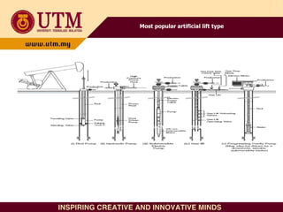 Various Artificial Lift Technique/Method
Most popular artificial lift type
 