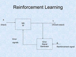 Reinforcement Learning
NN
W
Error
Signal
Generator
X
(Input)
Y
(Actual output)
Error
signals R
Reinforcement signal
 