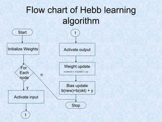 Flow chart of Hebb learning
algorithm
Start
Initialize Weights
For
Each
node
Activate input
1
1
Activate output
Weight update
y
x
old
w
new
w i
i
i 
 )
(
)
(
Bias update
b(new)=b(old) + y
Stop
y
n
 