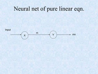 Neural net of pure linear eqn.
Y
X
Input
m
mx
 