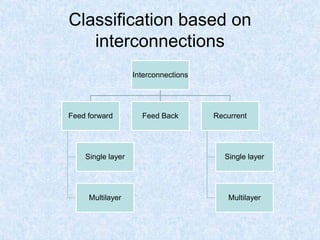 Classification based on
interconnections
Interconnections
Feed forward
Single layer
Multilayer
Feed Back Recurrent
Single layer
Multilayer
 