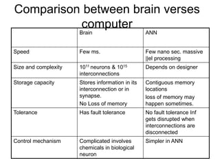 Comparison between brain verses
computer
Brain ANN
Speed Few ms. Few nano sec. massive
||el processing
Size and complexity 1011 neurons & 1015
interconnections
Depends on designer
Storage capacity Stores information in its
interconnection or in
synapse.
No Loss of memory
Contiguous memory
locations
loss of memory may
happen sometimes.
Tolerance Has fault tolerance No fault tolerance Inf
gets disrupted when
interconnections are
disconnected
Control mechanism Complicated involves
chemicals in biological
neuron
Simpler in ANN
 
