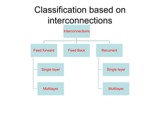 Classification based on
interconnections
Interconnections
Feed forward
Single layer
Multilayer
Feed Back Recurrent
Single layer
Multilayer
 