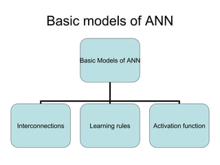 Basic models of ANN
Basic Models of ANN
Interconnections Learning rules Activation function
 