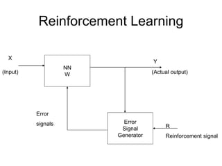 Reinforcement Learning
NN
W
Error
Signal
Generator
X
(Input)
Y
(Actual output)
Error
signals R
Reinforcement signal
 