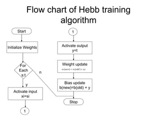 Flow chart of Hebb training
algorithm
Start
Initialize Weights
For
Each
s:t
Activate input
xi=si
1
1
Activate output
y=t
Weight update
y
x
old
w
new
w i
i
i 
 )
(
)
(
Bias update
b(new)=b(old) + y
Stop
y
n
 