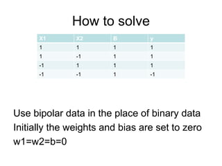 How to solve
Use bipolar data in the place of binary data
Initially the weights and bias are set to zero
w1=w2=b=0
X1 X2 B y
1 1 1 1
1 -1 1 1
-1 1 1 1
-1 -1 1 -1
 