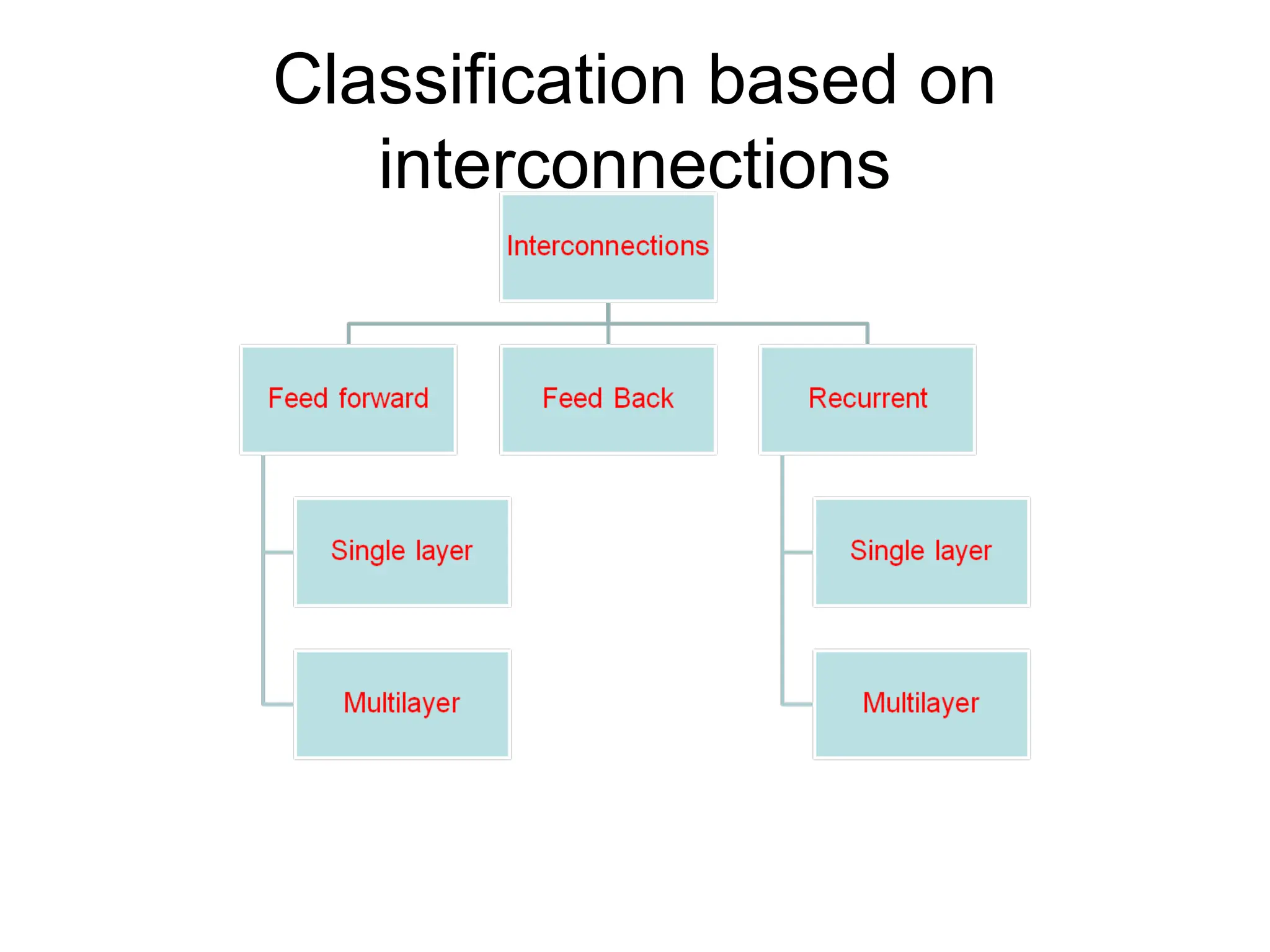 Classification based on interconnections 