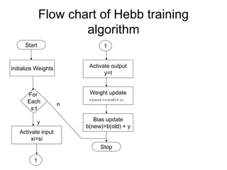 Flow chart of Hebb training
algorithm
Start
Initialize Weights
For
Each
s:t
Activate input
xi=si
1
1
Activate output
y=t
Weight update
y
x
old
w
new
w i
i
i 
 )
(
)
(
Bias update
b(new)=b(old) + y
Stop
y
n
 