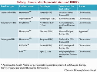 Polyheme Artificial blood seminar | PPTX