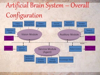 Artificial Brain System – Overall
Configuration
Auditory ModuleVision Module
Service Module
(Agent)
Knowledge-Base
Stereo-
Camera
Stereo-
Microphone
Speaker
Face
Recognition
Expression
Recognition
Object
Recognition
Speech
Separation
Sound
Localization
Speech
Recognition
Speaker
Recognition
Attention
Area
Response
Sentence
Generation
Context
Analysis
Dialog
Manager
Robot Head
Movement
TCP/IP
Text-to-
Speech
Robot Control
 