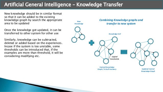 Artificial general intelligence (AGI) or Strong A.I.