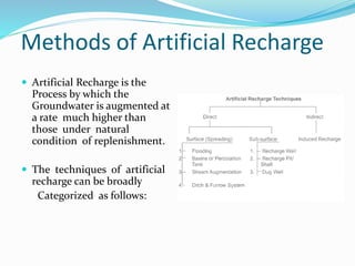 Methods of Artificial Recharge
 Artificial Recharge is the
Process by which the
Groundwater is augmented at
a rate much higher than
those under natural
condition of replenishment.
 The techniques of artificial
recharge can be broadly
Categorized as follows:
 