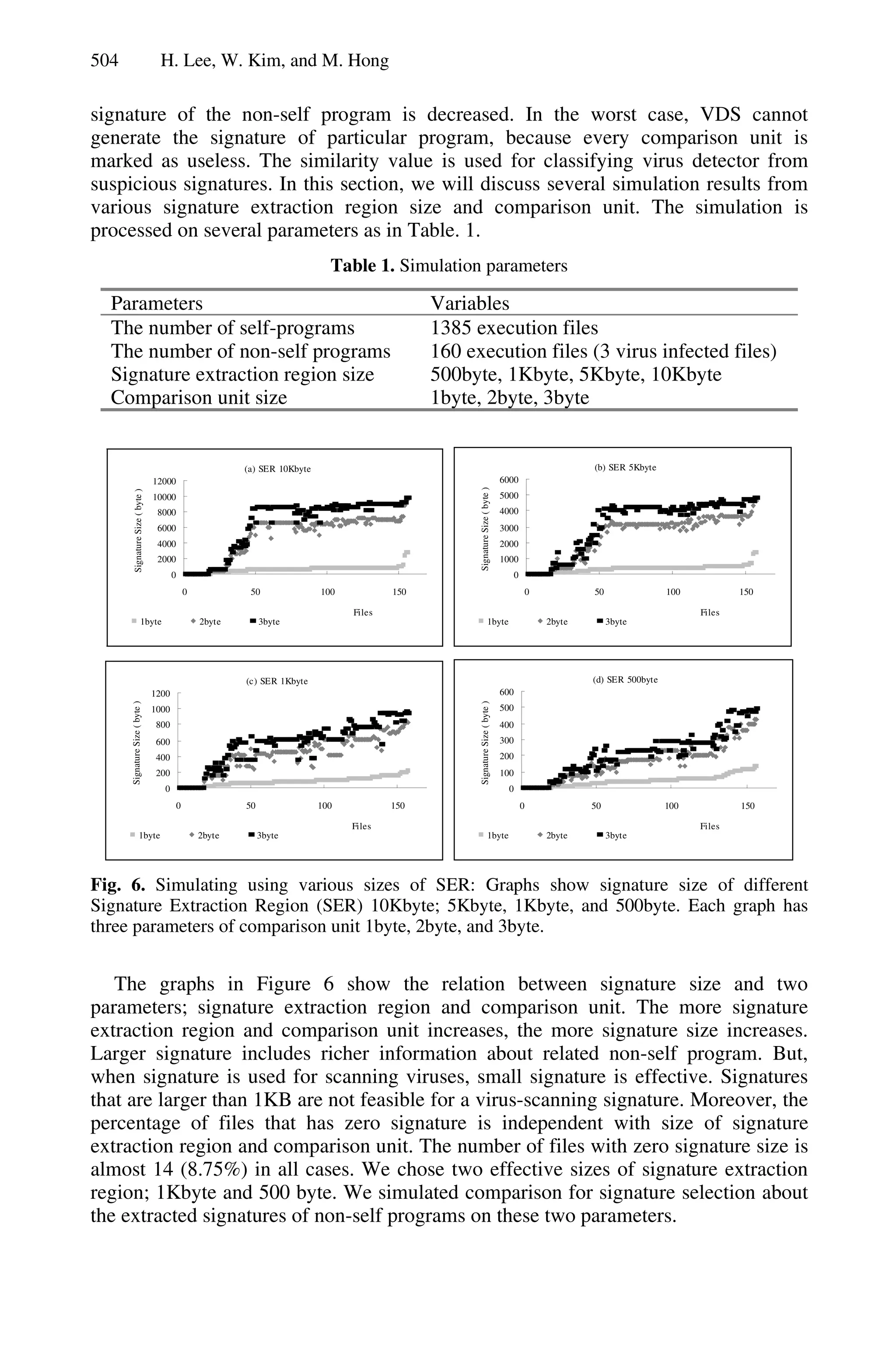 504 H. Lee, W. Kim, and M. Hong
signature of the non-self program is decreased. In the worst case, VDS cannot
generate the signature of particular program, because every comparison unit is
marked as useless. The similarity value is used for classifying virus detector from
suspicious signatures. In this section, we will discuss several simulation results from
various signature extraction region size and comparison unit. The simulation is
processed on several parameters as in Table. 1.
Table 1. Simulation parameters
Parameters Variables
The number of self-programs 1385 execution files
The number of non-self programs 160 execution files (3 virus infected files)
Signature extraction region size 500byte, 1Kbyte, 5Kbyte, 10Kbyte
Comparison unit size 1byte, 2byte, 3byte
(a) SER 10Kbyte
0
2000
4000
6000
8000
10000
12000
0 50 100 150
Files
SignatureSize(byte)
1byte 2byte 3byte
(b) SER 5Kbyte
0
1000
2000
3000
4000
5000
6000
0 50 100 150
Files
SignatureSize(byte)
1byte 2byte 3byte
(c) SER 1Kbyte
0
200
400
600
800
1000
1200
0 50 100 150
Files
SignatureSize(byte)
1byte 2byte 3byte
(d) SER 500byte
0
100
200
300
400
500
600
0 50 100 150
Files
SignatureSize(byte)
1byte 2byte 3byte
Fig. 6. Simulating using various sizes of SER: Graphs show signature size of different
Signature Extraction Region (SER) 10Kbyte; 5Kbyte, 1Kbyte, and 500byte. Each graph has
three parameters of comparison unit 1byte, 2byte, and 3byte.
The graphs in Figure 6 show the relation between signature size and two
parameters; signature extraction region and comparison unit. The more signature
extraction region and comparison unit increases, the more signature size increases.
Larger signature includes richer information about related non-self program. But,
when signature is used for scanning viruses, small signature is effective. Signatures
that are larger than 1KB are not feasible for a virus-scanning signature. Moreover, the
percentage of files that has zero signature is independent with size of signature
extraction region and comparison unit. The number of files with zero signature size is
almost 14 (8.75%) in all cases. We chose two effective sizes of signature extraction
region; 1Kbyte and 500 byte. We simulated comparison for signature selection about
the extracted signatures of non-self programs on these two parameters.
 