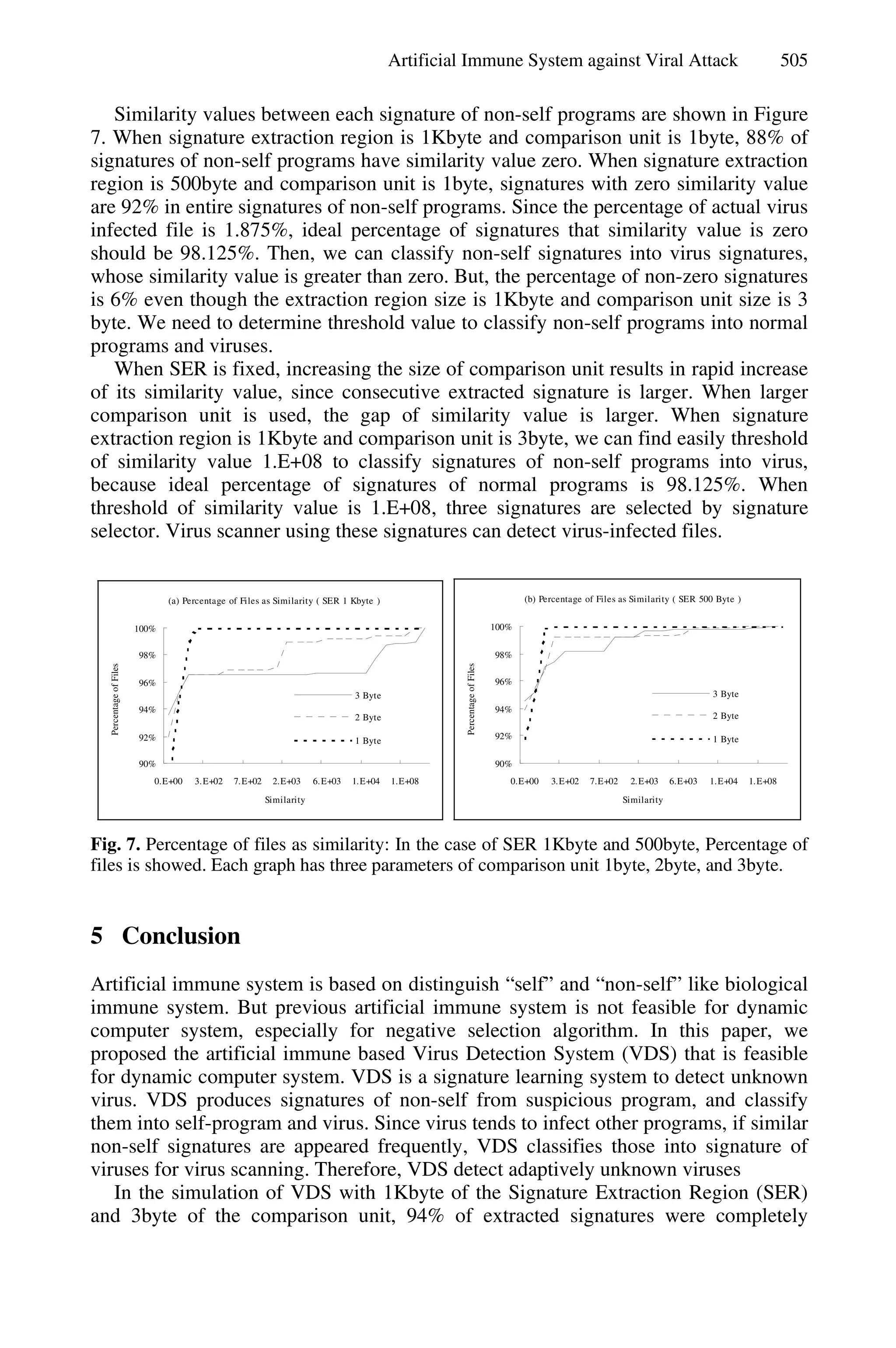 Artificial Immune System against Viral Attack 505
Similarity values between each signature of non-self programs are shown in Figure
7. When signature extraction region is 1Kbyte and comparison unit is 1byte, 88% of
signatures of non-self programs have similarity value zero. When signature extraction
region is 500byte and comparison unit is 1byte, signatures with zero similarity value
are 92% in entire signatures of non-self programs. Since the percentage of actual virus
infected file is 1.875%, ideal percentage of signatures that similarity value is zero
should be 98.125%. Then, we can classify non-self signatures into virus signatures,
whose similarity value is greater than zero. But, the percentage of non-zero signatures
is 6% even though the extraction region size is 1Kbyte and comparison unit size is 3
byte. We need to determine threshold value to classify non-self programs into normal
programs and viruses.
When SER is fixed, increasing the size of comparison unit results in rapid increase
of its similarity value, since consecutive extracted signature is larger. When larger
comparison unit is used, the gap of similarity value is larger. When signature
extraction region is 1Kbyte and comparison unit is 3byte, we can find easily threshold
of similarity value 1.E+08 to classify signatures of non-self programs into virus,
because ideal percentage of signatures of normal programs is 98.125%. When
threshold of similarity value is 1.E+08, three signatures are selected by signature
selector. Virus scanner using these signatures can detect virus-infected files.
(a) Percentage of Files as Similarity ( SER 1 Kbyte )
90%
92%
94%
96%
98%
100%
0.E+00 3.E+02 7.E+02 2.E+03 6.E+03 1.E+04 1.E+08
Similarity
PercentageofFiles
3 Byte
2 Byte
1 Byte
(b) Percentage of Files as Similarity ( SER 500 Byte )
90%
92%
94%
96%
98%
100%
0.E+00 3.E+02 7.E+02 2.E+03 6.E+03 1.E+04 1.E+08
Similarity
PercentageofFiles
3 Byte
2 Byte
1 Byte
Fig. 7. Percentage of files as similarity: In the case of SER 1Kbyte and 500byte, Percentage of
files is showed. Each graph has three parameters of comparison unit 1byte, 2byte, and 3byte.
5 Conclusion
Artificial immune system is based on distinguish “self” and “non-self” like biological
immune system. But previous artificial immune system is not feasible for dynamic
computer system, especially for negative selection algorithm. In this paper, we
proposed the artificial immune based Virus Detection System (VDS) that is feasible
for dynamic computer system. VDS is a signature learning system to detect unknown
virus. VDS produces signatures of non-self from suspicious program, and classify
them into self-program and virus. Since virus tends to infect other programs, if similar
non-self signatures are appeared frequently, VDS classifies those into signature of
viruses for virus scanning. Therefore, VDS detect adaptively unknown viruses
In the simulation of VDS with 1Kbyte of the Signature Extraction Region (SER)
and 3byte of the comparison unit, 94% of extracted signatures were completely
 