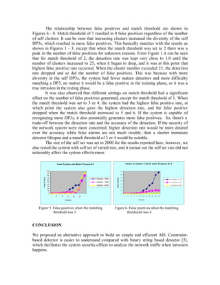 The relationship between false positives and match threshold are shown in
Figures 4 - 8. Match threshold of 1 resulted in 0 false positives regardless of the number
of self clusters. It can be seen that increasing clusters increased the diversity of the self
DP3s, which resulted in more false positives. This basically matches with the results as
shown in Figures 1 - 3, except that when the match threshold was set to 2 there was a
peak in the number of false positives for unknown reasons. From Figure 1 it can be seen
that for match threshold of 2, the detection rate was kept very close to 1.0 until the
number of clusters increased to 25, when it began to drop, and it was at this point that
highest false positive rate occurred. When the cluster number exceeded 25, the detection
rate dropped and so did the number of false positives. This was because with more
diversity in the self DP3s, the system had fewer mature detectors and more difficulty
matching a DP3, no matter it would be a false positive in the training phase, or it was a
true intrusion in the testing phase.
It was also observed that different settings on match threshold had a significant
effect on the number of false positives generated, except for match threshold of 1. When
the match threshold was set to 3 or 4, the system had the highest false positive rate, at
which point the system also gave the highest detection rate, and the false positive
dropped when the match threshold increased to 5 and 6. If the system is capable of
recognizing more DP3s, it also potentially generates more false positives. So, there’s a
trade-off between the detection rate and the accuracy of the detection. If the security of
the network system were more concerned, higher detection rate would be more desired
over the accuracy while false alarms are not much trouble, then a shorter immature
detector lifespan and a match threshold of 3 or 4 would be suitable.
The size of the self set was set to 2000 for the results reported here, however, we
also tested the system with self set of varied size, and it turned out the self set size did not
noticeably affect the system effectiveness.
False Positive with Match Threshold 3
0
10
20
30
40
50
60
70
80
90
100
Clusters
FalsePositive
LifeSpan: 10000
LifeSpan: 15000
LifeSpan: 20000
F alse P o sitive w ith M atch T hresho ld 4
0
10
20
30
40
50
60
70
1 2 4 5 8 10 20 25 40 50 80 100
Cluster s
LifeSpan:10000
LifeSpan:15000
LifeSpan:20000
Figure 5. False positives when the matching Figure 6. False positives when the matching
threshold was 3 threshoold was 4
CONCLUSION
We proposed an alternative approach to build an simple and efficient AIS. Constraint-
based detector is easier to understand compared with binary string based detector [3],
which facilitates the system security officer to analyze the network traffic when intrusion
happens.
 