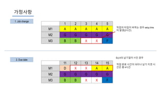 가정사항
1 2 3 4 5
M1 A A A A A
M2 G G G G G
M3 B B X X F
작업의 타입이 바뀌는 경우 setup time
이 발생(2시간)
11 12 13 14 15
M1 D X X A A
M2 G G G G G
M3 B B X X F
Ex) A의 납기일이 11인 경우
작업 완료 시간이 15이나 납기 지연 시
간은 총 4시간
1. Job change
2. Due date
 
