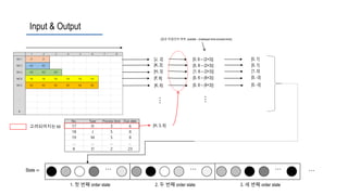 Input & Output
No. Type Process time Due date
17 H 3 6
18 J 5 8
19 M 5 8
… … … …
K D 2 23
1 2 3 4 5 6 7 8
MC1 J1 J1
MC2 K2 K2
MC3 H3 H3 H3
MC4 F4 F4 F4 F4 F4 F4
MC5 K5 K5 K5 K5 K5 K5
…
R
[J, 2]
[K, 2]
[H, 3]
[F, 6]
[K, 6]
[0, 6 – (2+3)]
[0, 6 – (2+3)]
[1, 6 – (3+3)]
[0, 6 – (6+3)]
[0, 6 – (6+3)]
…
…
고려되어지는 lot [H, 3, 6]
State =
1. 첫 번째 order state
…
[0, 1]
[0, 1]
[1, 0]
[0, -3]
[0, -3]
[같은 타입인지 여부, duedate – (makespan time+process time)]
… …
2. 두 번째 order state 3. 세 번째 order state
…
 