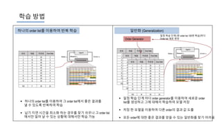학습 방법
하나의 order list를 이용하여 반복 학습 일반화 (Generalization)
번호 제품 주문량 Due Date
1 F 20 2
2 B 30 3
3 D 40 4
4 D 40 4
5 G 40 4
6 D 40 4
7 F 40 4
8 E 60 6
9 B 20 3
10 G 30 4
…
100 F 30 25
Order Generator
 하나의 order list를 이용하여 그 order list에서 좋은 결과를
낼 수 있도록 반복하여 학습
 납기 지연 시간을 최소화 하는 경우를 찾기 쉬우나 그 order list
에서만 일어 날 수 있는 상황에 대해서만 학습 가능
 일정 학습 단계 마다 order generator를 이용하여 새로운 order
list를 생성하고 그에 대해서 학습하여 모델 저장
 저장 한 모델을 이용하여 다른 order의 결과 값 도출
 모든 order에 대한 좋은 결과를 얻을 수 있는 일반화를 찾기 어려움
번호 제품 주문량 Due Date
1 F 20 2
2 B 3 3
3 D 4 4
4 D 4 4
5 G 4 4
6 D 4 4
7 F 4 4
8 E 6 6
9 B 2 3
10 G 3 4
…
100 F 3 25
번호 제품 주문량 Due Date
1 D 20 3
2 H 2 3
3 G 4 4
4 D 4 4
5 A 4 5
6 C 4 5
7 C 5 5
8 B 6 6
9 B 2 3
10 G 3 4
…
100 M 2 25
번호 제품 주문량 Due Date
1 J 20 3
2 H 20 3
3 G 40 4
4 D 40 4
5 A 40 5
6 C 40 5
7 C 50 5
8 B 60 6
9 B 20 3
10 G 30 4
…
100 M 20 25
일정 학습 단계 (한 order list 100번 학습)마다
Order list 새로 생성
 