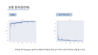 - Violation due date납기 지연 시간scores
실험 결과(일반화)
매 학습 마다 총 score는 높아지는 방향으로 학습이 되며, 납기 지연 시간은 적어지는 것을 볼 수 있다.
 
