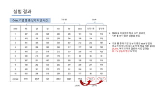 order fifo spt lpt mor lor slack 오더 1개 일반화
1 387 246 529 260 226 161 132 114
2 433 305 530 256 294 199 154 176
3 451 305 500 339 307 212 202 187
4 431 286 580 296 317 177 168 152
5 400 227 518 272 324 200 143 123
6 380 218 467 179 311 88 66 90
7 387 251 497 225 350 128 102 116
8 428 262 533 292 294 209 207 174
9 450 301 570 275 281 244 161 171
10 424 296 516 294 323 177 96 131
average 417.1 269.7 524 268.8 302.7 179.5 143.1 143.4
Order, 기법 별 총 납기 지연 시간
 DDQN을 이용하여 학습 시킨 결과가
기본 룰 보다 좋은 성능을 보임
 기본 룰 중에 가장 성능이 좋은 slack 방법과
비교하여 하나의 오더로 반복 학습 시킨 결과는
20.28%, 여러 오더로 일반화 시킨 결과는
20.11% 성능이 향상 되었다.
↓20.28% ↓20.11%
실험 결과
기본 룰 DDQN
 