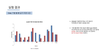 Order, 기법 별 총 납기 지연 시간
 DDQN을 이용하여 학습 시킨 결과가
기본 룰 보다 좋은 성능을 보임
 기본 룰 중에 가장 성능이 좋은 slack 방법과
비교하여 하나의 오더로 반복 학습 시킨 결과는
20.28%, 여러 오더로 일반화 시킨 결과는
20.11% 성능이 향상 되었다.
실험 결과
-0.1
0
0.1
0.2
0.3
0.4
0.5
1 2 3 4 5 6 7 8 9 10 average
Improvementratio
Order list
slack을 기준으로 DDQN 성능 향상%
오더 1개 일반화
 