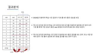 결과분석
 DDQN을 이용하여 학습 시킨 결과가 기본 룰 보다 좋은 성능을 보임
 하나의 오더로 여러 번 학습 시킨 경우와 여러 오더를 이용하여 일반화시킨 경우 모두
기본 룰 중에 가장 성능이 좋은 slack 방법과 비교하여 20% 정도 향상 되었다.
 하나의 오더로 반복 학습 시킨 경우가 일반화 보다 좋은 결과를 내는 경우, 또는 쉬운 문
제의 경우 기본 룰이 일반화 보다 좋을 결과를 내는 경우가 있다.
order slack 오더 1개 일반화
1 161 132 114
2 199 154 176
3 212 202 187
4 177 168 152
5 200 143 123
6 88 66 90
7 128 102 116
8 209 207 174
9 244 161 171
10 177 96 131
average 179.5 143.1 143.4
↓20.28% ↓20.11%
DDQN
 