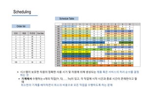 Scheduling
 시스템이 보유한 자원의 정확한 사용 시기 및 자원에 의해 생성되는 제품 혹은 서비스의 처리 순서를 결정
하는 것
 기계에서 수행하는 n개의 작업(T1, T2, … , Tn)이 있고, 각 작업에 시작 시간과 종료 시간이 존재한다고 할
때
최소한의 기계를 배치하면서 최소의 비용으로 모든 작업을 수행하도록 하는 문제
번호 제품 주문량 Due Date
1 F 20 2
2 B 30 3
3 D 40 4
4 D 40 4
5 G 40 4
6 D 40 4
7 F 40 4
8 E 60 6
9 B 20 3
10 G 30 4
…
100 F 30 25
… 1 2 3 4 5 6 7 8 9 10 …
M1 F1 F1 X X K22 K22 K22 K22 X X
…
M2 B2 B2 B2 B25 B25 B25 B25 B25 B25 X
M3 D3 D3 D3 D3 X X H28 H28 H28 H28
M4 D4 D4 D4 D4 X X K30 K30 K30 K30
M5 G5 G5 G5 G5 X X B31 B31 B45 B45
M6 D6 D6 D6 D6 D32 D32 D32 D32 D42 D42
M7 F7 F7 F7 F7 F23 F23 F23 F23 F43 F43
M8 E8 E8 E8 E8 E8 E8 X X J37 J37
M9 B9 B9 B19 B19 B19 B19 B29 B29 B29 B29
M10 G10 G10 G10 X X H27 H27 H27 H27 H27
M11 A11 A11 A11 A11 A26 A26 A26 X X C41
M12 M12 M12 M12 M12 X X B33 B33 B33 B33
M13 J13 J13 J13 J13 X X H34 H34 H34 H34
M14 E14 E14 E14 E14 X X B35 B35 B35 B35
M15 C15 C15 C15 C15 C15 C24 C24 C24 C24 C24
M16 F16 F16 F16 F16 F16 F16 X X I40 I40
M17 A17 A17 A17 A20 A20 X X D36 D36 D36
M18 C18 C18 C18 C21 C21 C21 C38 C38 C39 C39
Order list
Schedule Table
 