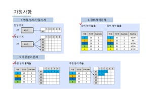 3. 주문분리문제
가정사항
.
1 2 3 4 5
M1
M2
M3
M4
M5
A,B,C,…
A,B,C,…
1 2 3 4 5
M1
병렬 기계
단일 기계
Job
Job
.
제품 주문량 Due Date
D 50 2
C 20 3
F 30 3
B 60 4
1 2 3 4 5
M1 D D D D D
M2
M3
M4
M5
주문 분리 불가능
제품 주문량 Due Date
D 50 2
C 20 3
F 30 3
B 60 4
1 2 3 4 5
M1 D D D
M2 D D
M3
M4
M5
주문 분리 가능
.
제품 주문량 Due Date Machine
D 50 2 M3,M6
C 20 3 M5
F 30 3 M1,M6
B 60 4 M3,M4
A 40 4 M1,M2
장비 제약 있음
제품 주문량 Due Date
D 50 2
C 20 3
F 30 3
B 60 4
A 40 4
장비 제약 없음
1. 병렬기계 /단일기계 2. 장비제약문제
 